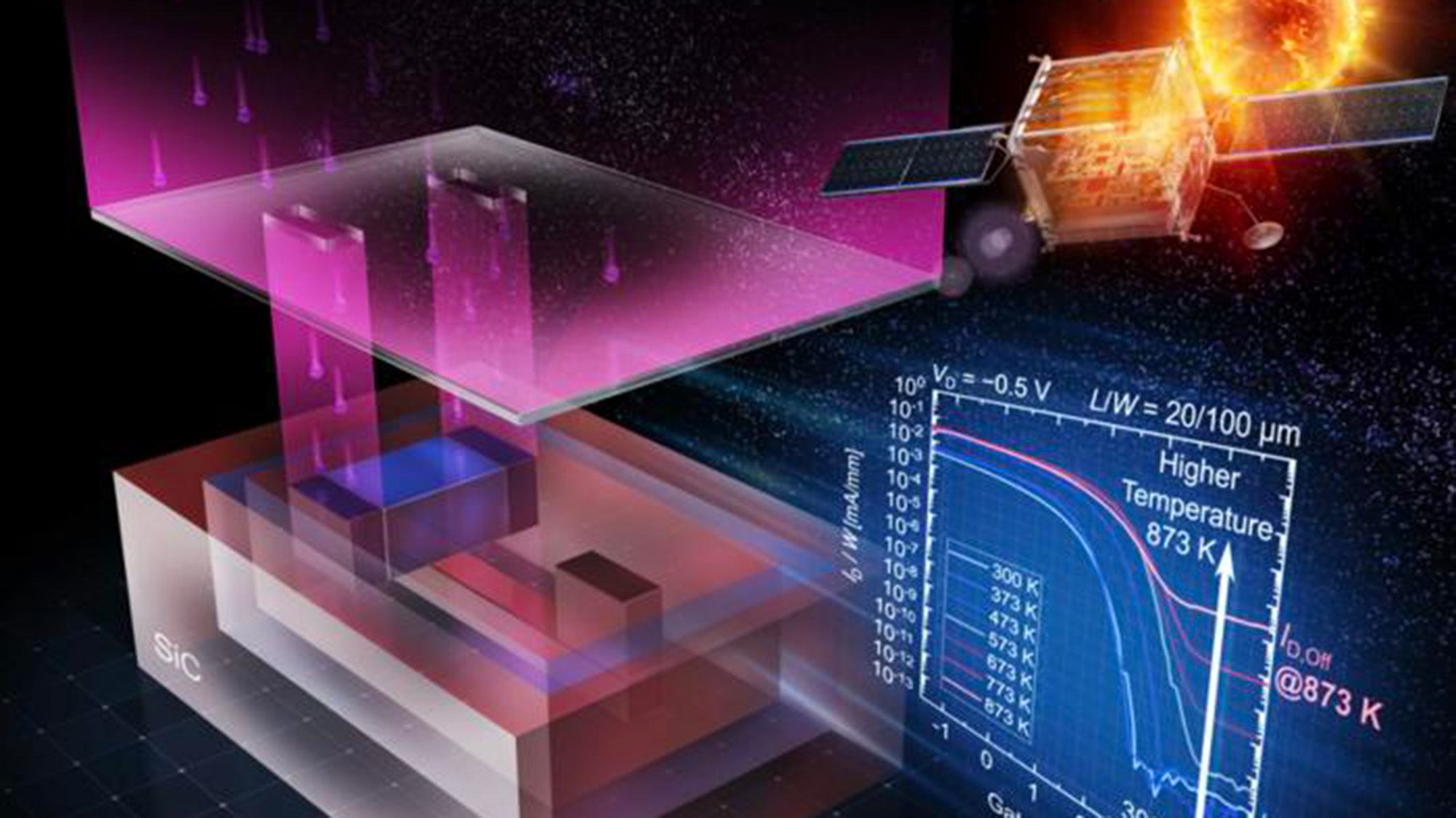 'Extreme' transistor can withstand heat of 1000-plus F — priming it for use in Venus-bound probes